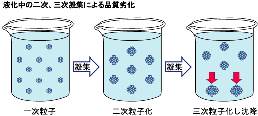 液化中の2次・3次凝集による品質劣化