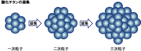 酸化チタンの凝集