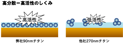 高分散=高活性の仕組み