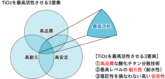 TiO2を最高活性させる3要素