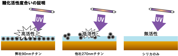 酸化活性度合の証明