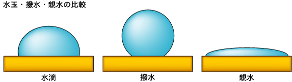 水玉・撥水・親水の比較